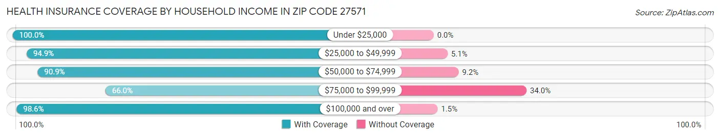 Health Insurance Coverage by Household Income in Zip Code 27571