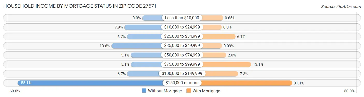 Household Income by Mortgage Status in Zip Code 27571