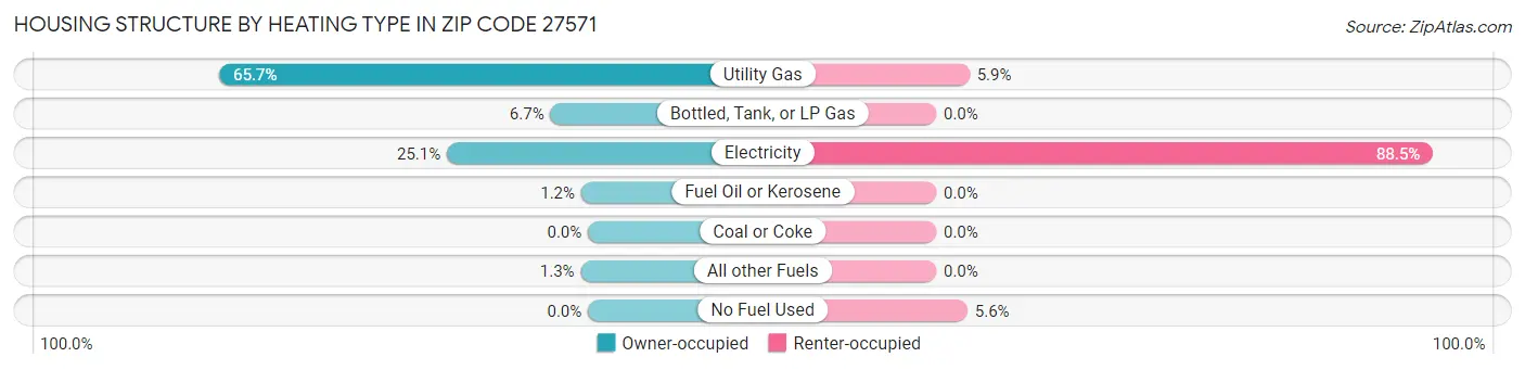 Housing Structure by Heating Type in Zip Code 27571