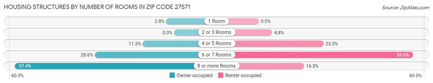 Housing Structures by Number of Rooms in Zip Code 27571
