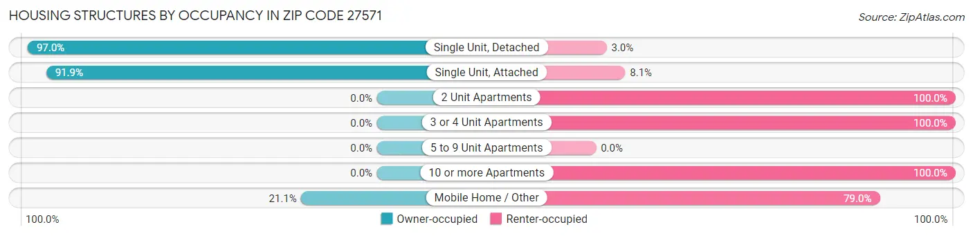 Housing Structures by Occupancy in Zip Code 27571