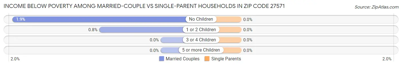 Income Below Poverty Among Married-Couple vs Single-Parent Households in Zip Code 27571
