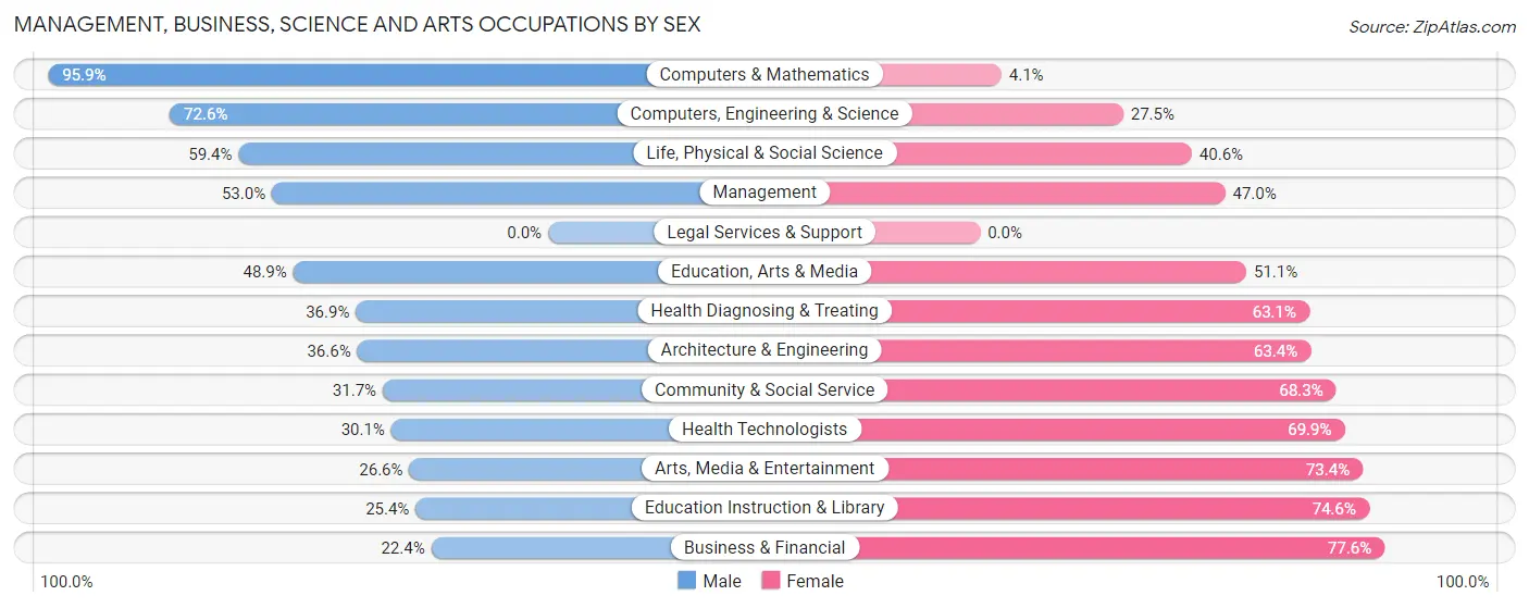 Management, Business, Science and Arts Occupations by Sex in Zip Code 27571