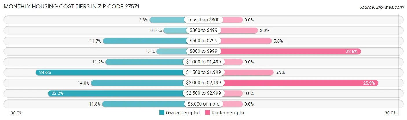 Monthly Housing Cost Tiers in Zip Code 27571