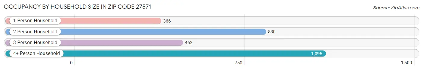 Occupancy by Household Size in Zip Code 27571