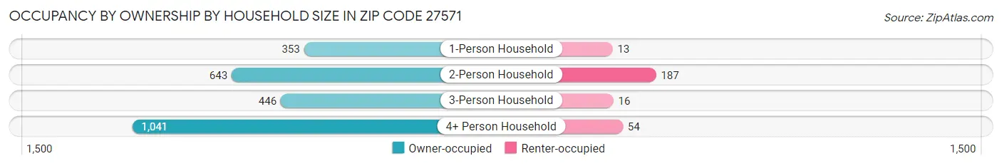 Occupancy by Ownership by Household Size in Zip Code 27571