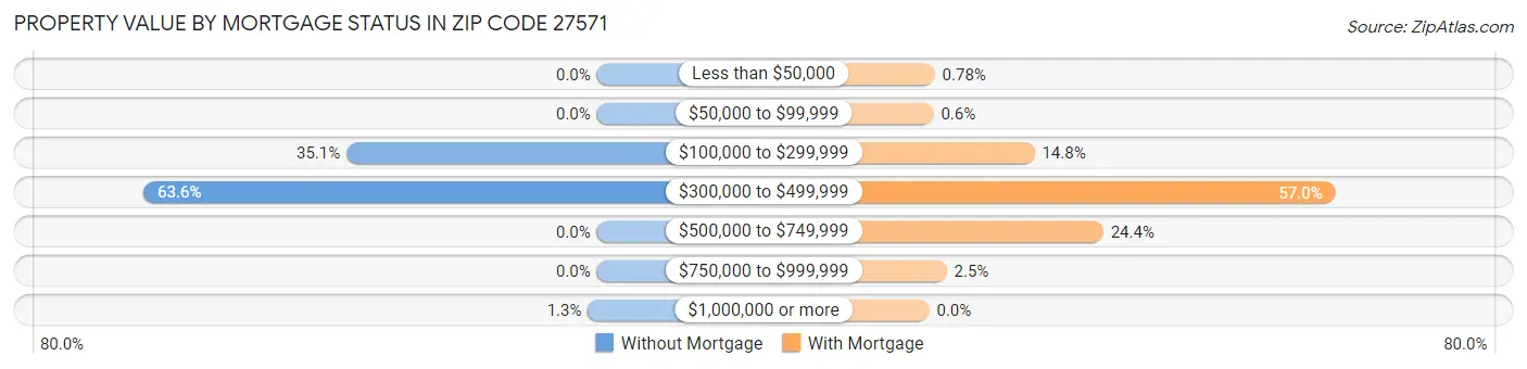 Property Value by Mortgage Status in Zip Code 27571