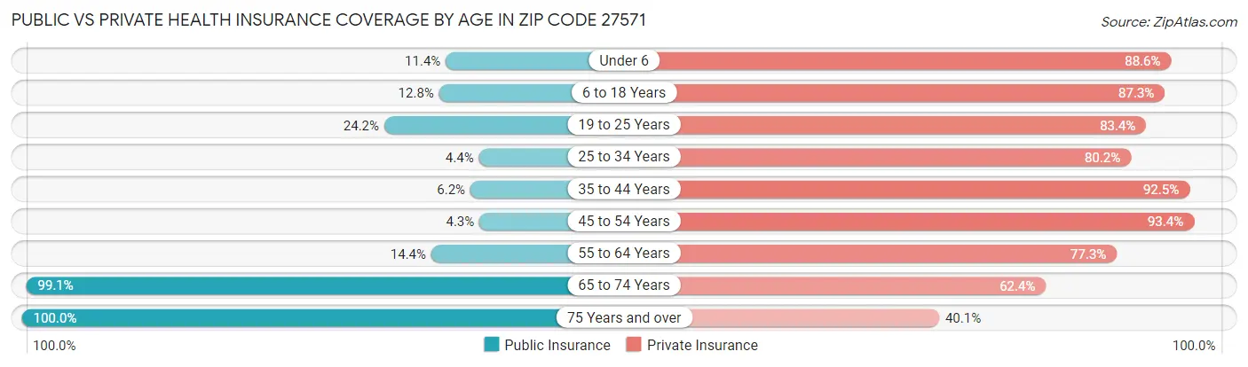 Public vs Private Health Insurance Coverage by Age in Zip Code 27571