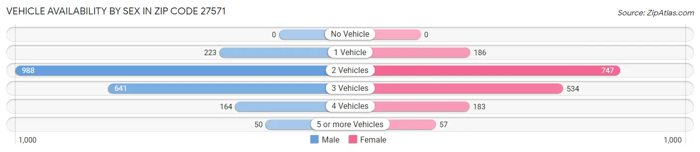 Vehicle Availability by Sex in Zip Code 27571