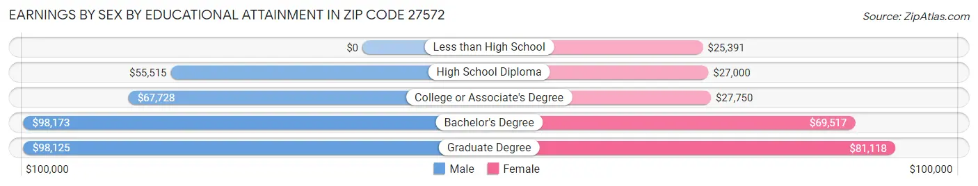 Earnings by Sex by Educational Attainment in Zip Code 27572