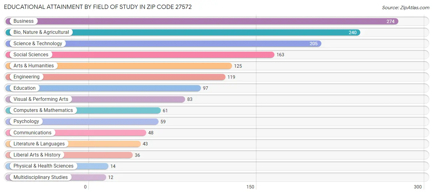Educational Attainment by Field of Study in Zip Code 27572