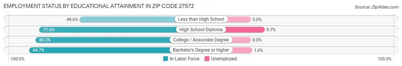Employment Status by Educational Attainment in Zip Code 27572
