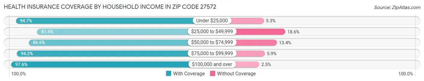 Health Insurance Coverage by Household Income in Zip Code 27572