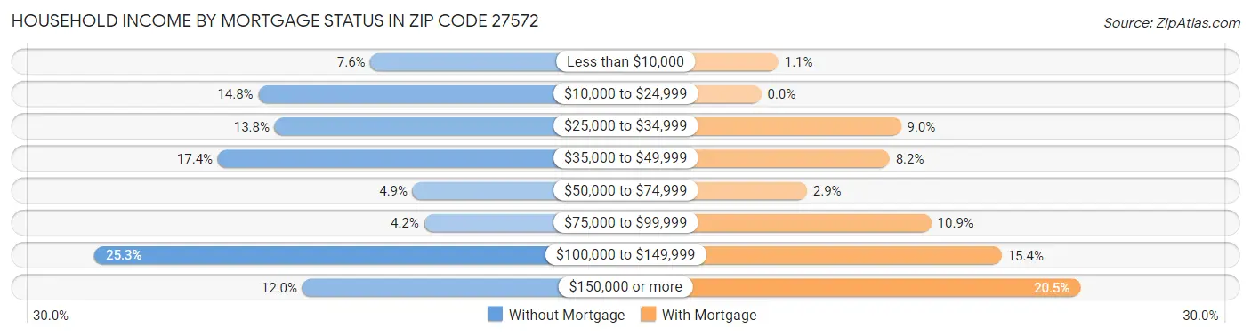 Household Income by Mortgage Status in Zip Code 27572