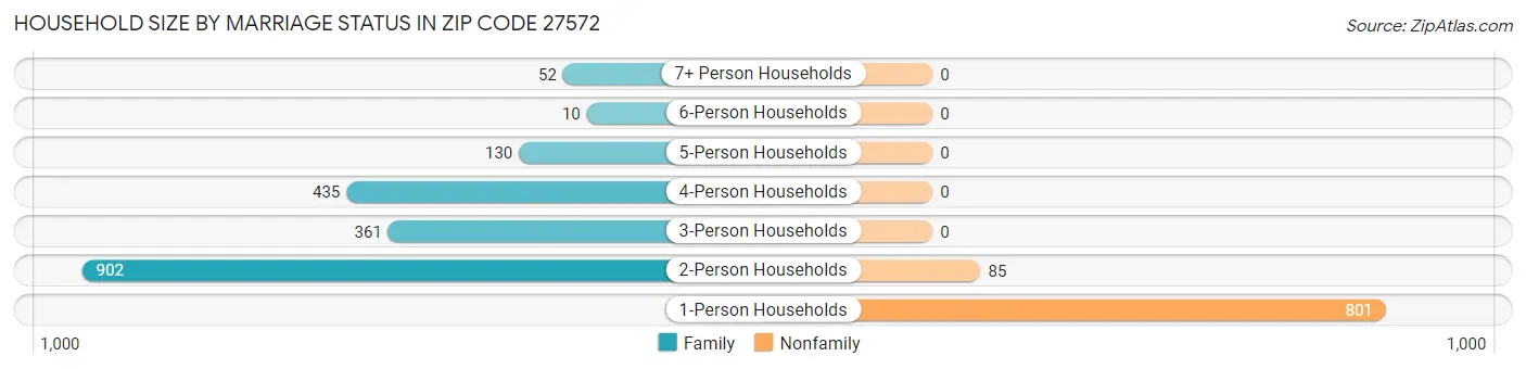 Household Size by Marriage Status in Zip Code 27572