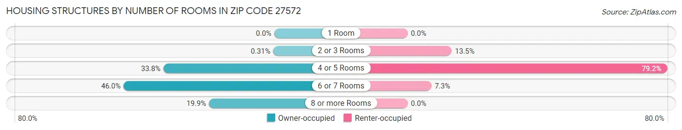Housing Structures by Number of Rooms in Zip Code 27572