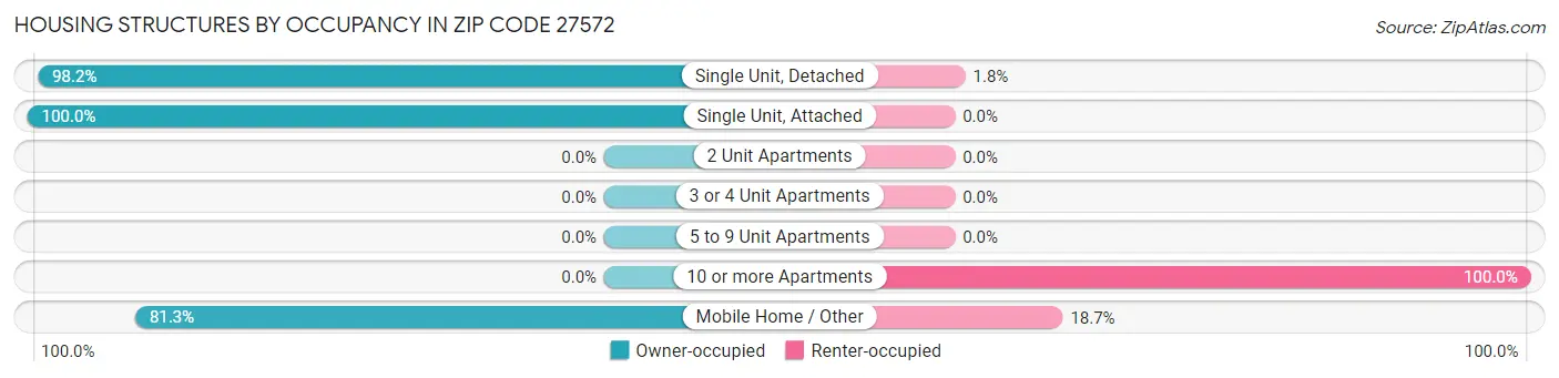Housing Structures by Occupancy in Zip Code 27572