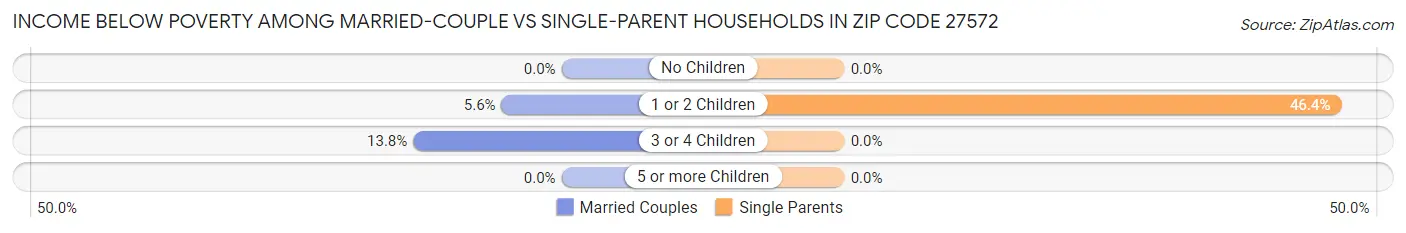 Income Below Poverty Among Married-Couple vs Single-Parent Households in Zip Code 27572