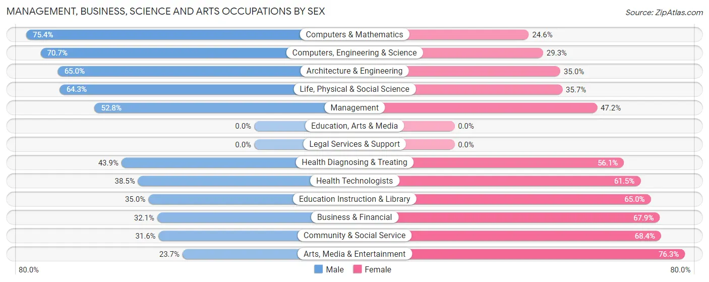 Management, Business, Science and Arts Occupations by Sex in Zip Code 27572