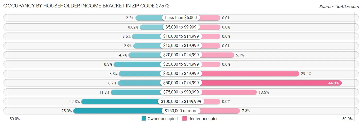 Occupancy by Householder Income Bracket in Zip Code 27572