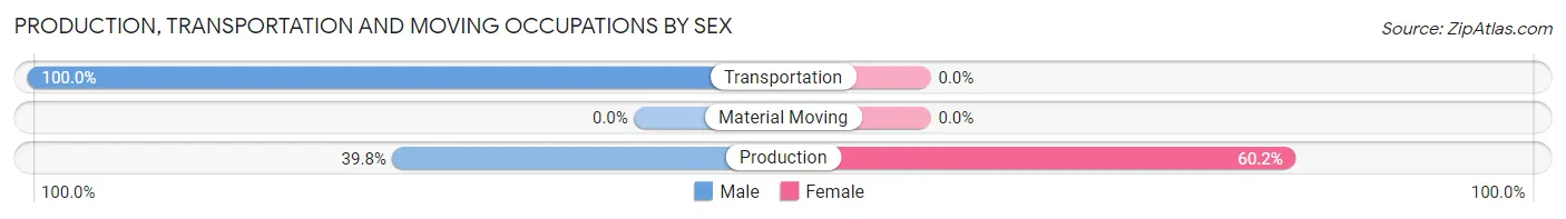 Production, Transportation and Moving Occupations by Sex in Zip Code 27572