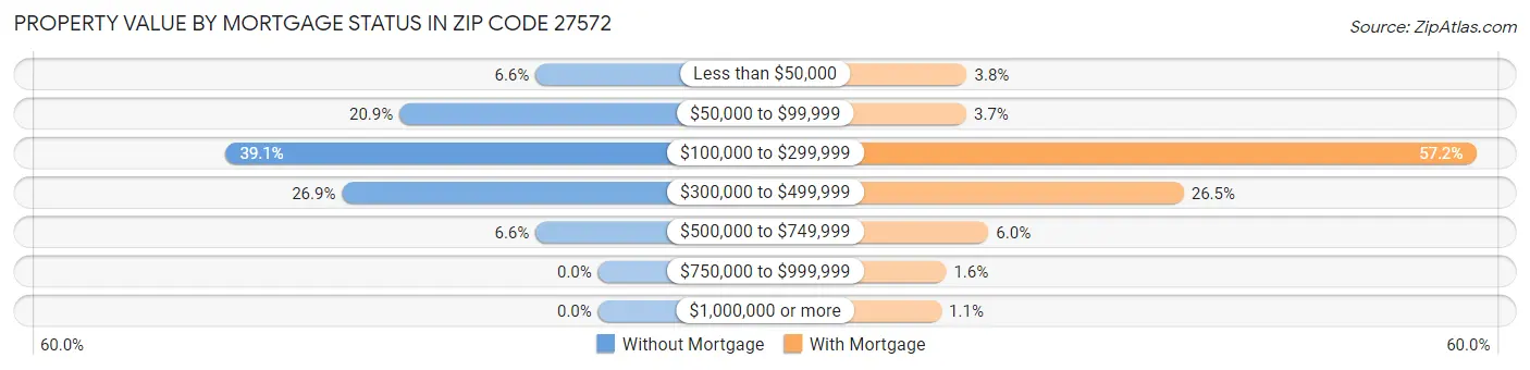 Property Value by Mortgage Status in Zip Code 27572