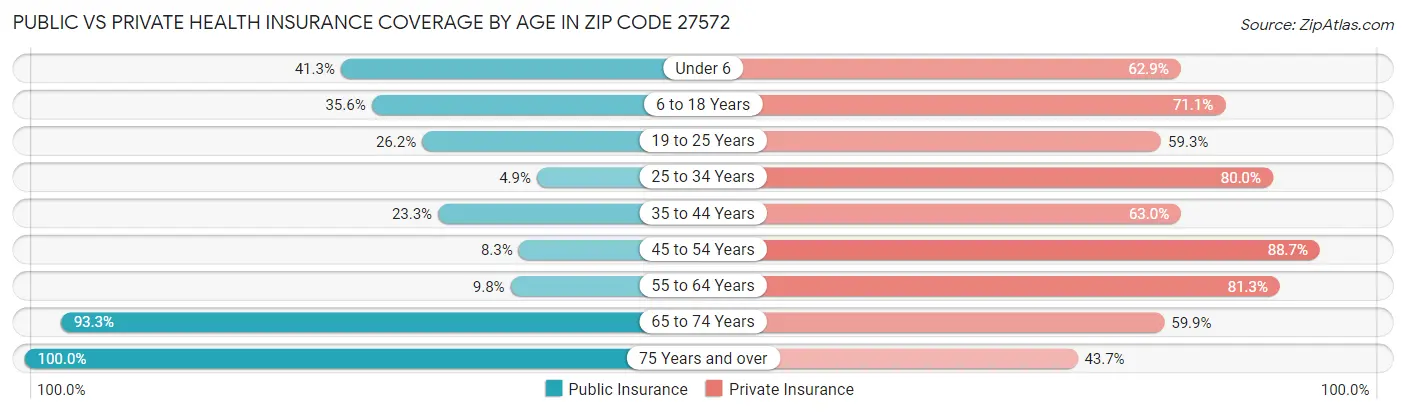 Public vs Private Health Insurance Coverage by Age in Zip Code 27572