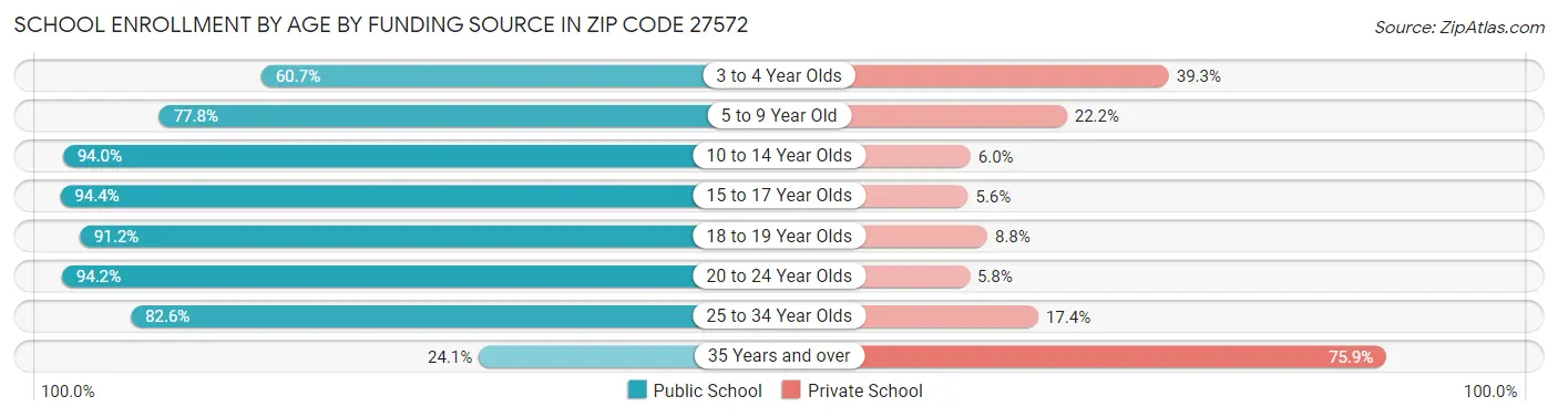 School Enrollment by Age by Funding Source in Zip Code 27572