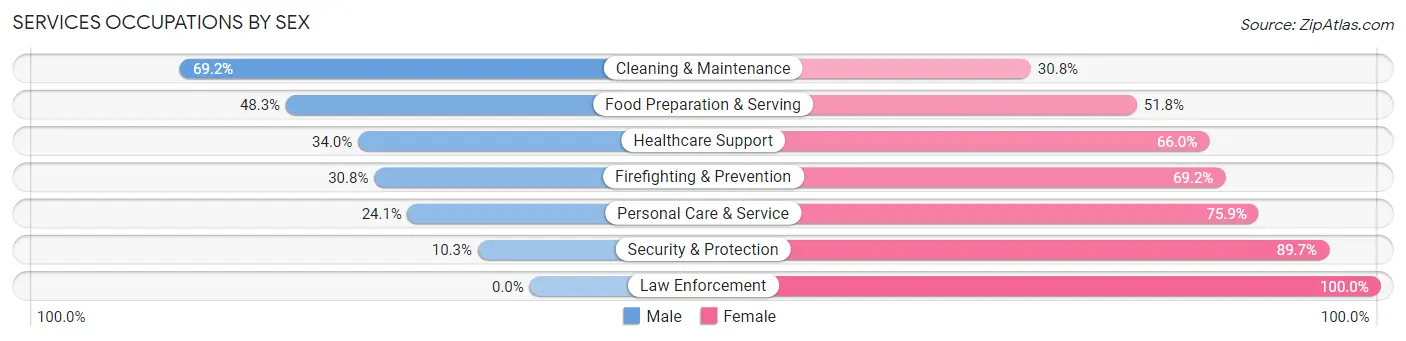 Services Occupations by Sex in Zip Code 27572