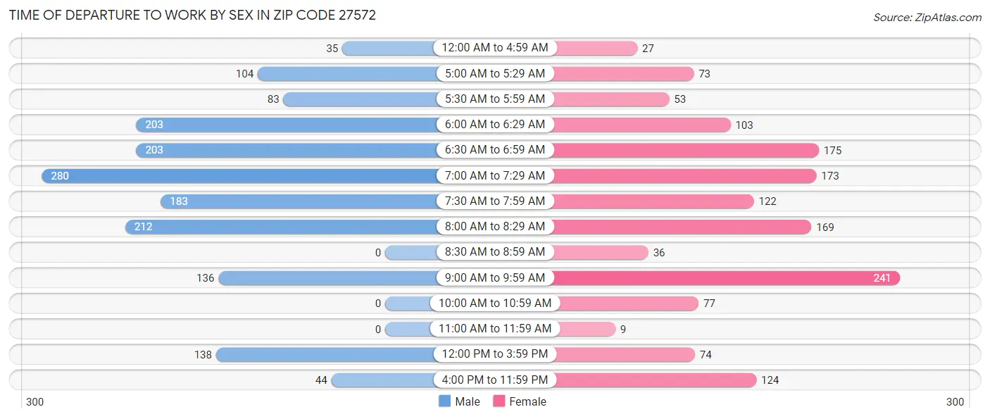 Time of Departure to Work by Sex in Zip Code 27572