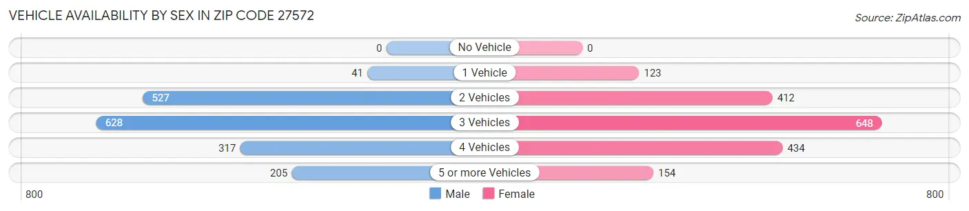 Vehicle Availability by Sex in Zip Code 27572