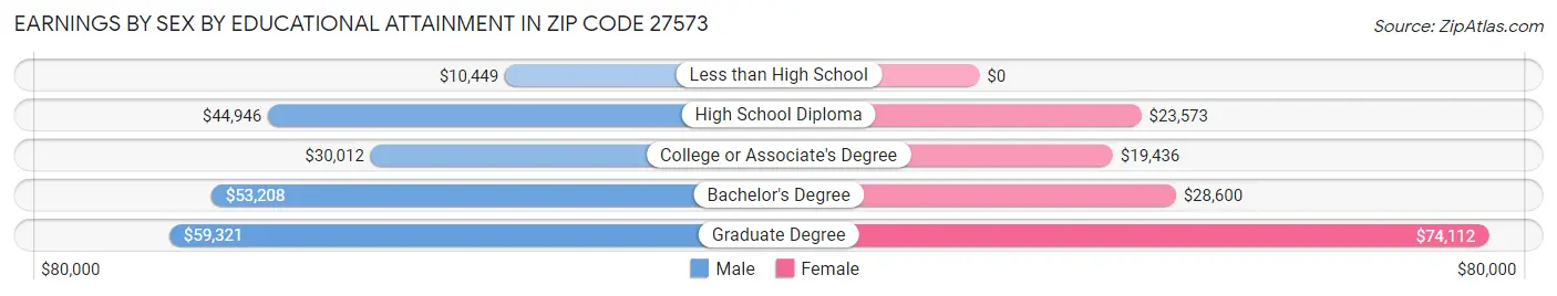 Earnings by Sex by Educational Attainment in Zip Code 27573