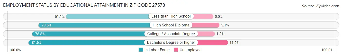 Employment Status by Educational Attainment in Zip Code 27573