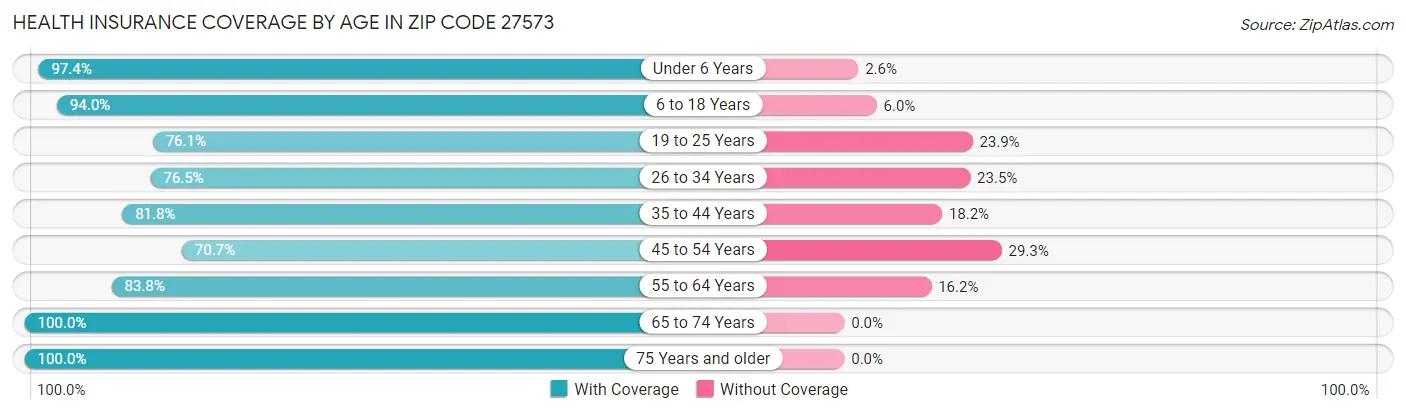 Health Insurance Coverage by Age in Zip Code 27573