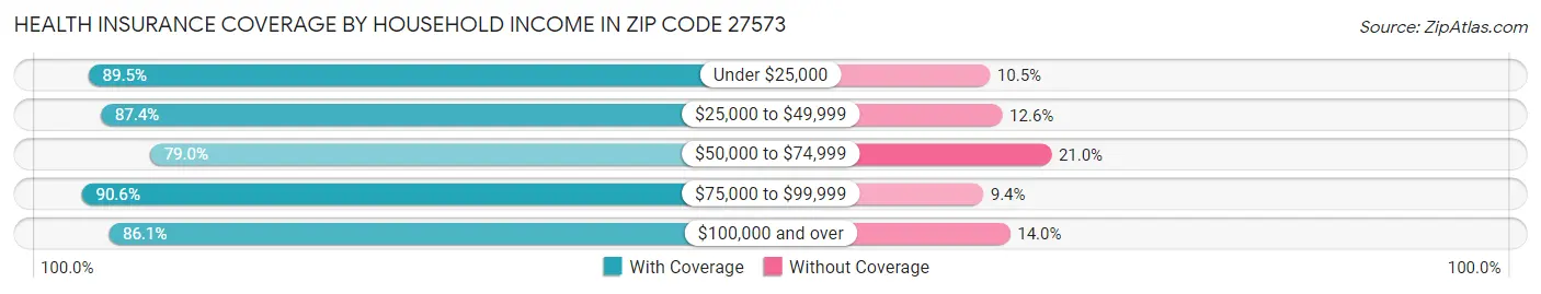 Health Insurance Coverage by Household Income in Zip Code 27573
