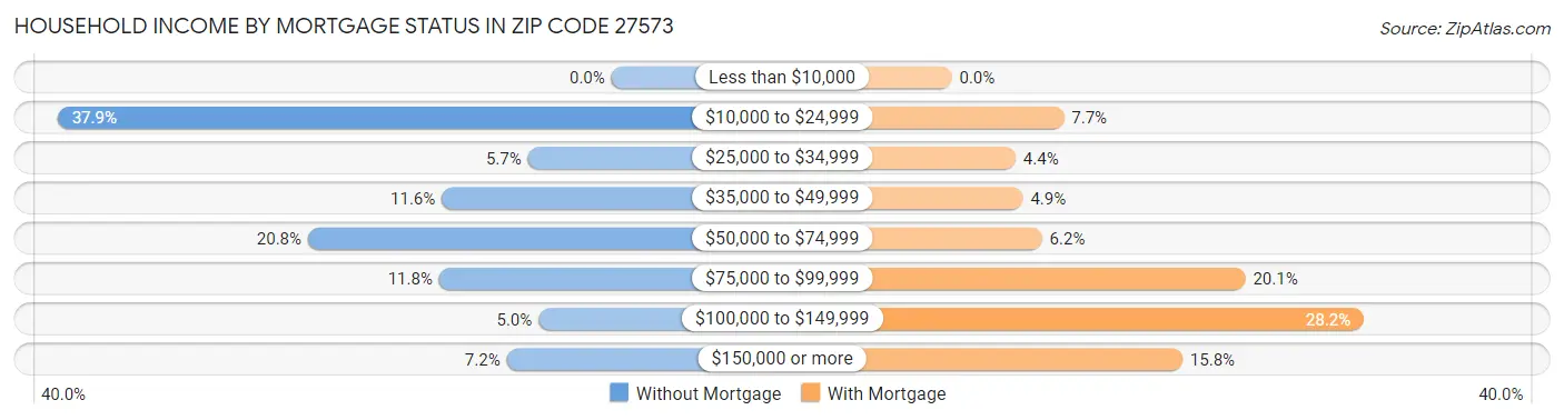Household Income by Mortgage Status in Zip Code 27573