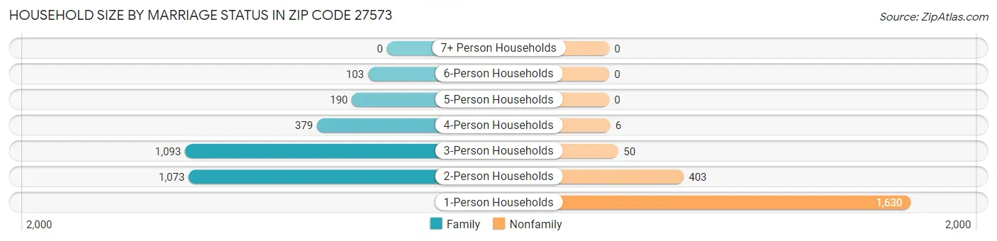 Household Size by Marriage Status in Zip Code 27573