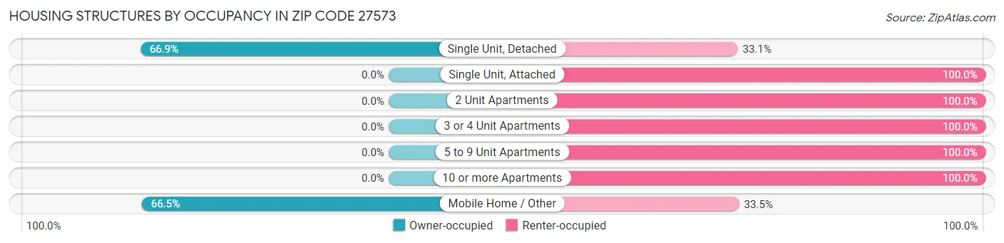 Housing Structures by Occupancy in Zip Code 27573
