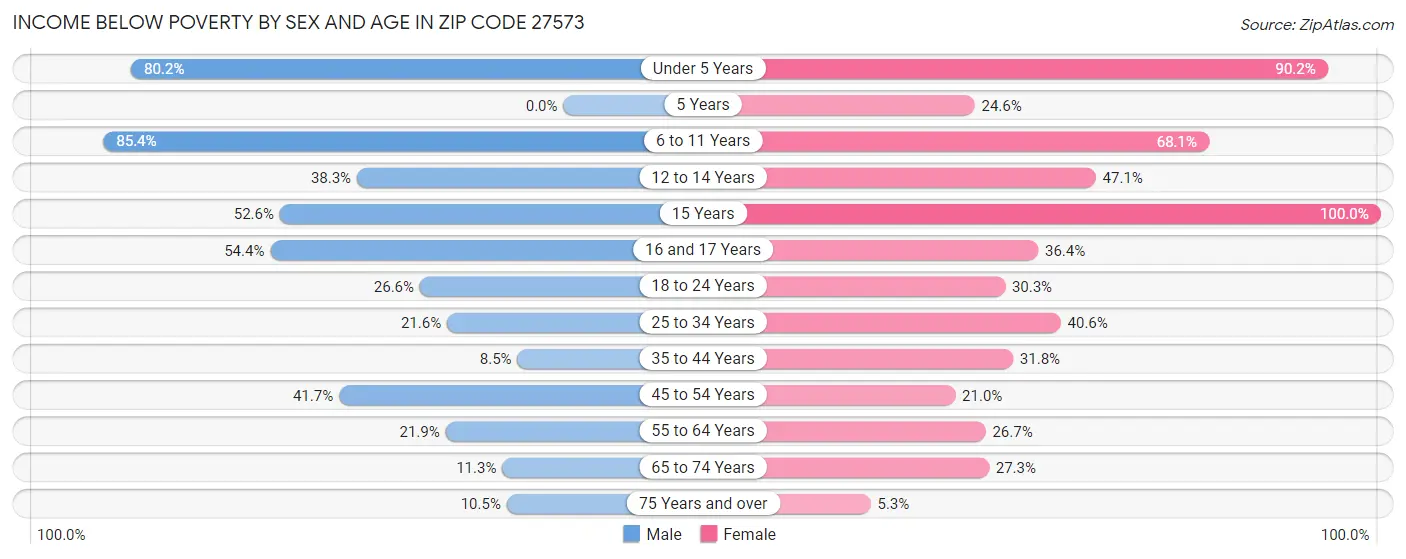 Income Below Poverty by Sex and Age in Zip Code 27573