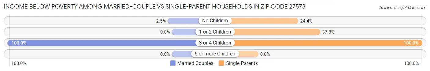 Income Below Poverty Among Married-Couple vs Single-Parent Households in Zip Code 27573