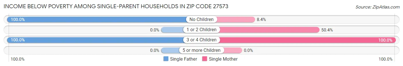Income Below Poverty Among Single-Parent Households in Zip Code 27573