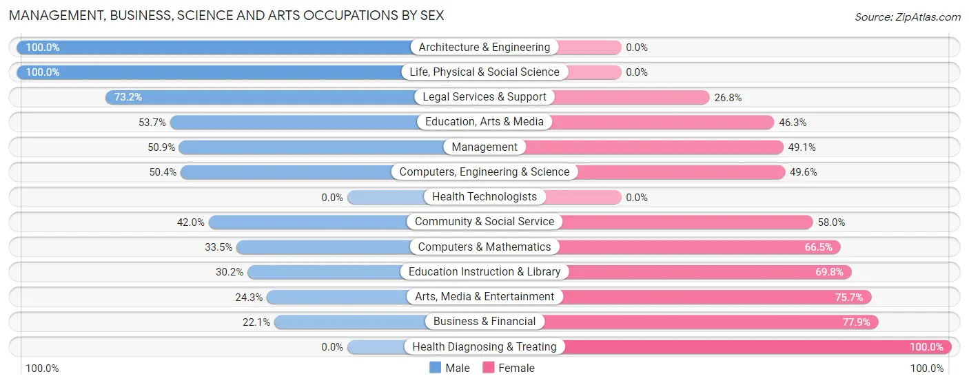 Management, Business, Science and Arts Occupations by Sex in Zip Code 27573