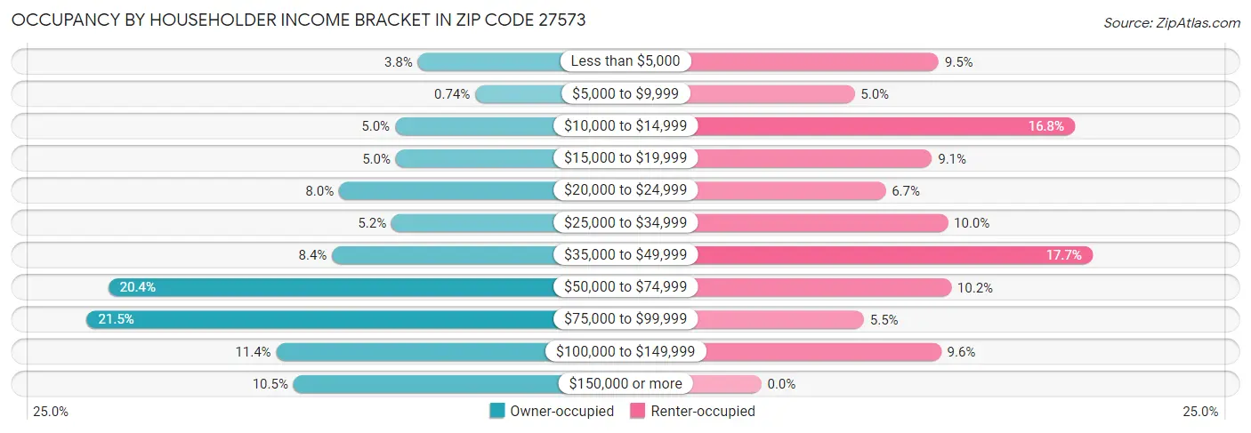 Occupancy by Householder Income Bracket in Zip Code 27573