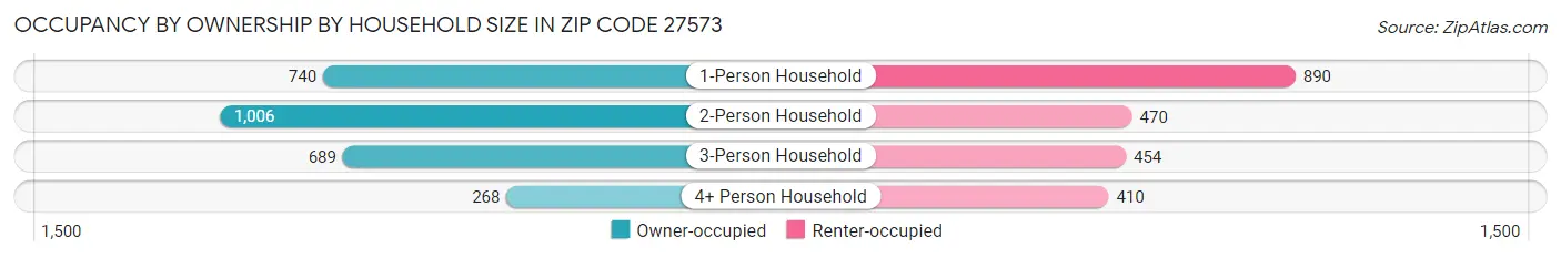 Occupancy by Ownership by Household Size in Zip Code 27573