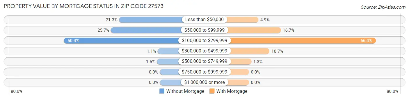 Property Value by Mortgage Status in Zip Code 27573