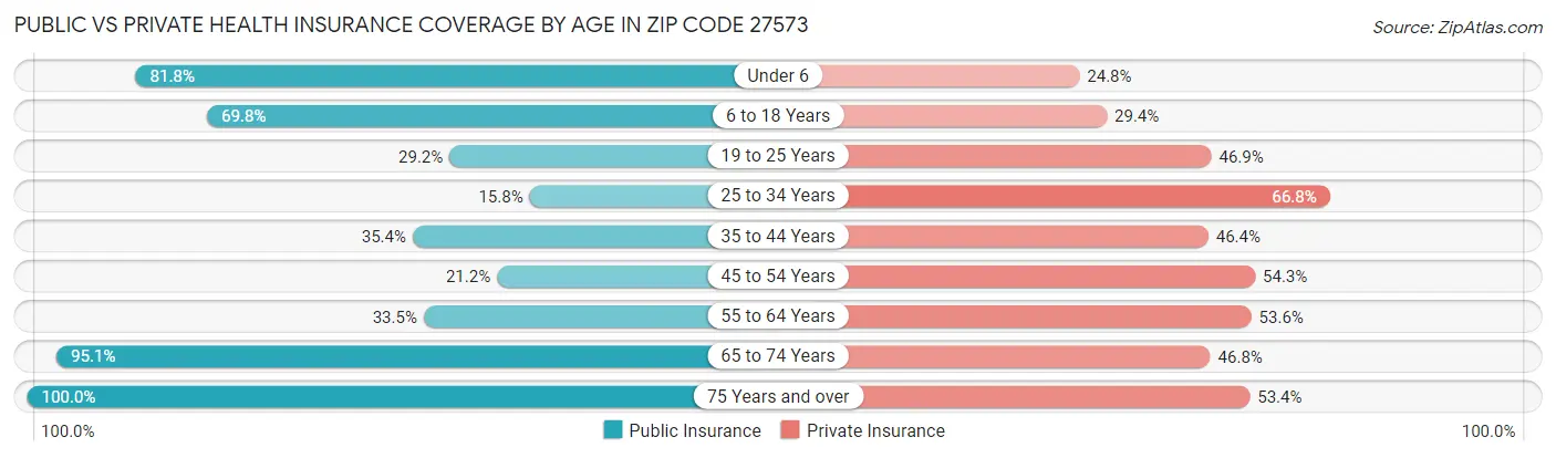 Public vs Private Health Insurance Coverage by Age in Zip Code 27573