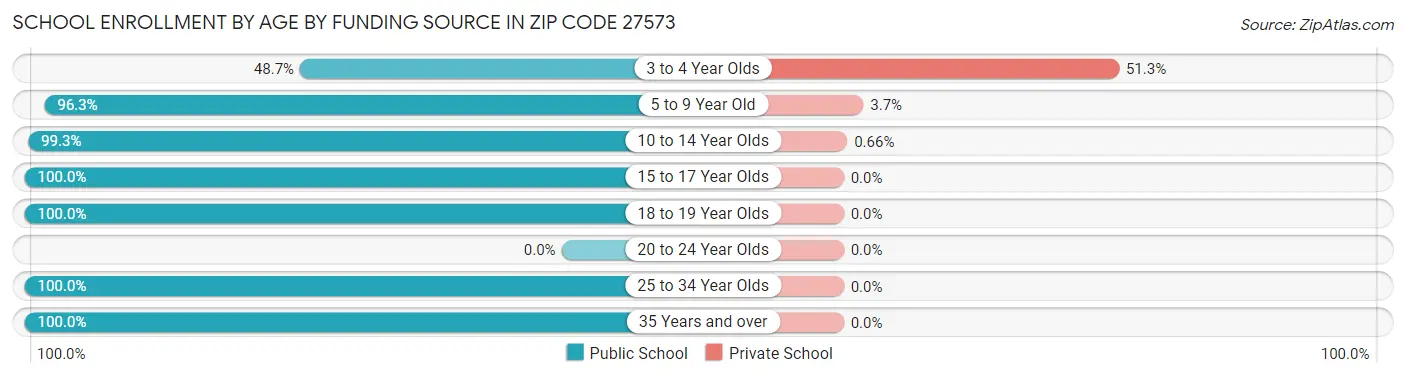 School Enrollment by Age by Funding Source in Zip Code 27573