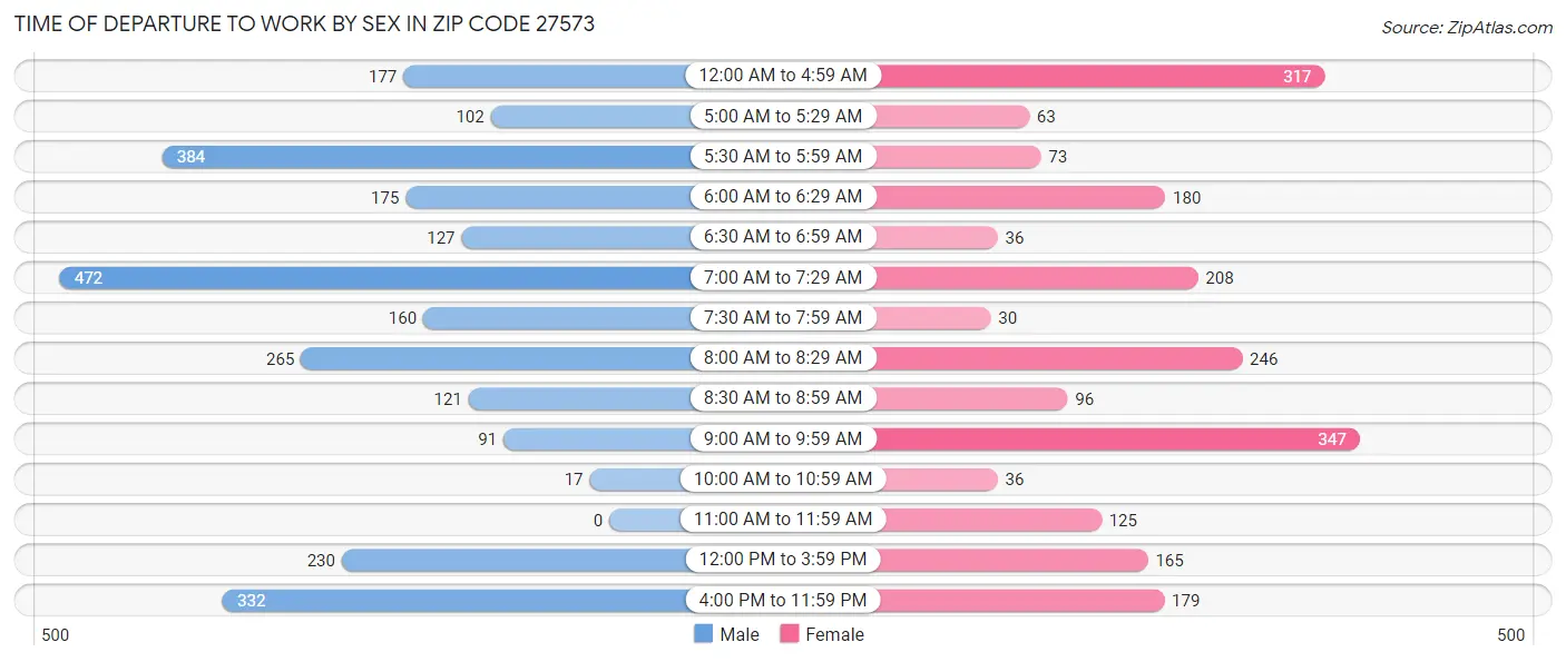 Time of Departure to Work by Sex in Zip Code 27573