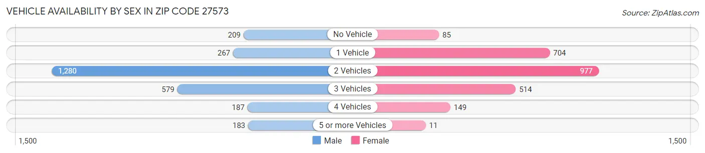 Vehicle Availability by Sex in Zip Code 27573