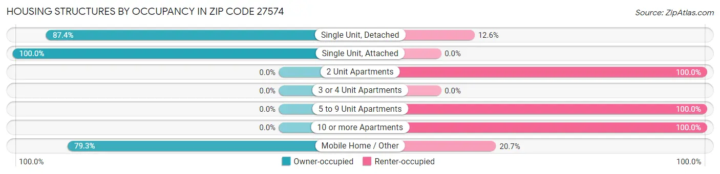 Housing Structures by Occupancy in Zip Code 27574